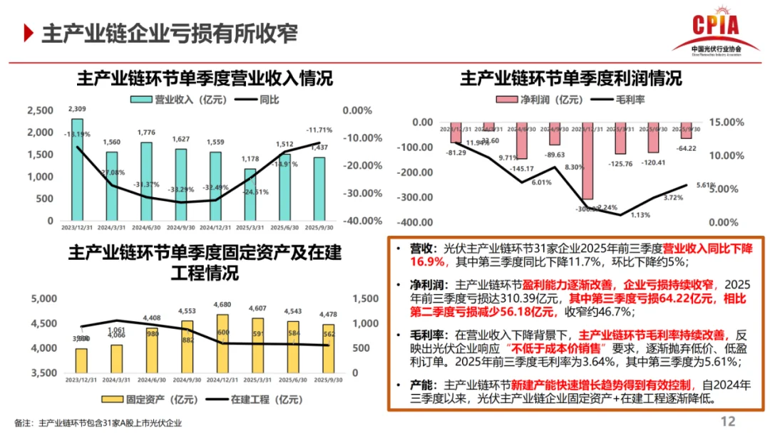 前三季度,2025光伏行业发展变化,增或降!