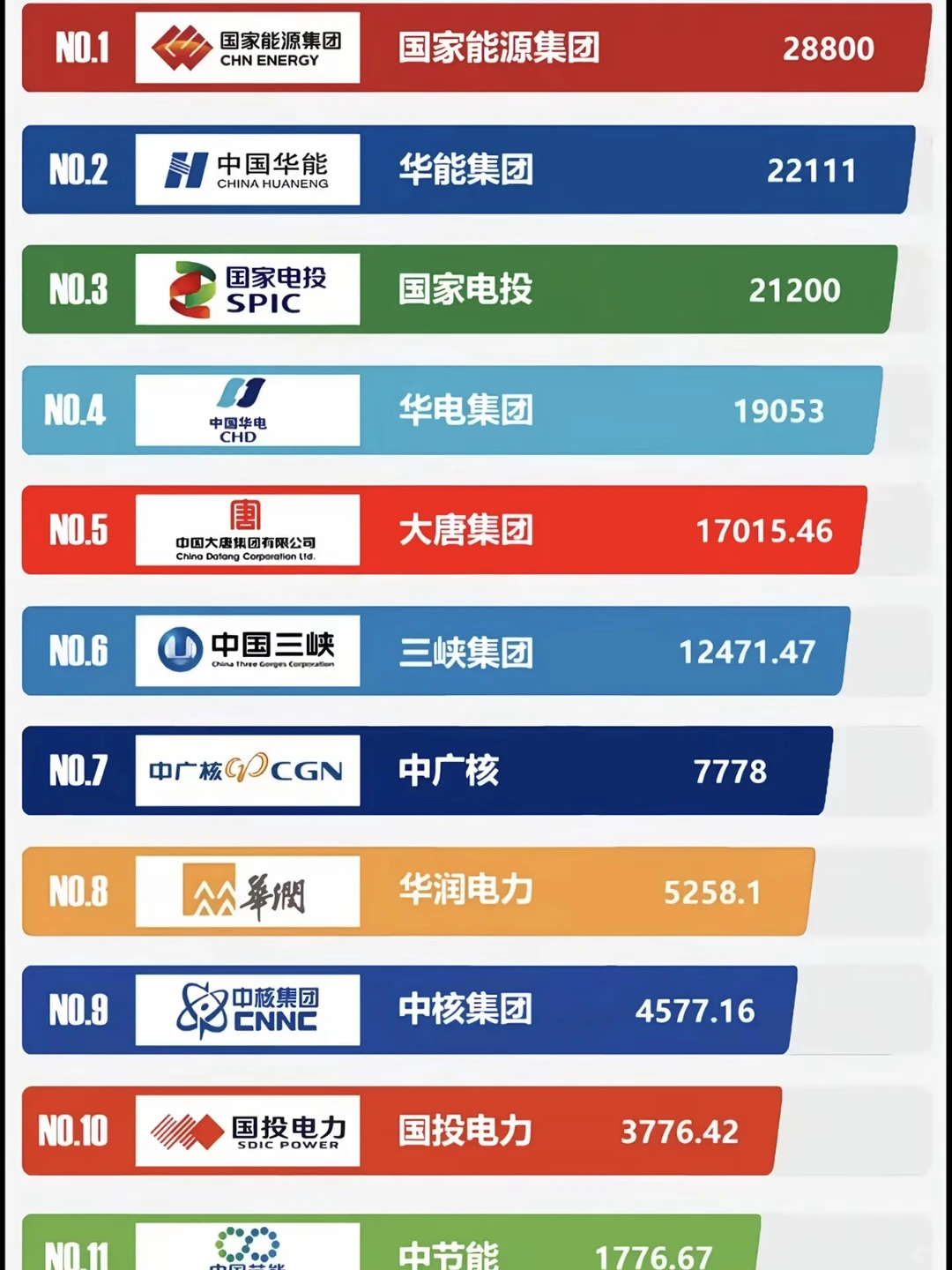五大六小发电集团总装机排名