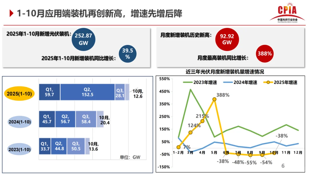 前三季度,2025光伏行业发展变化,增或降!