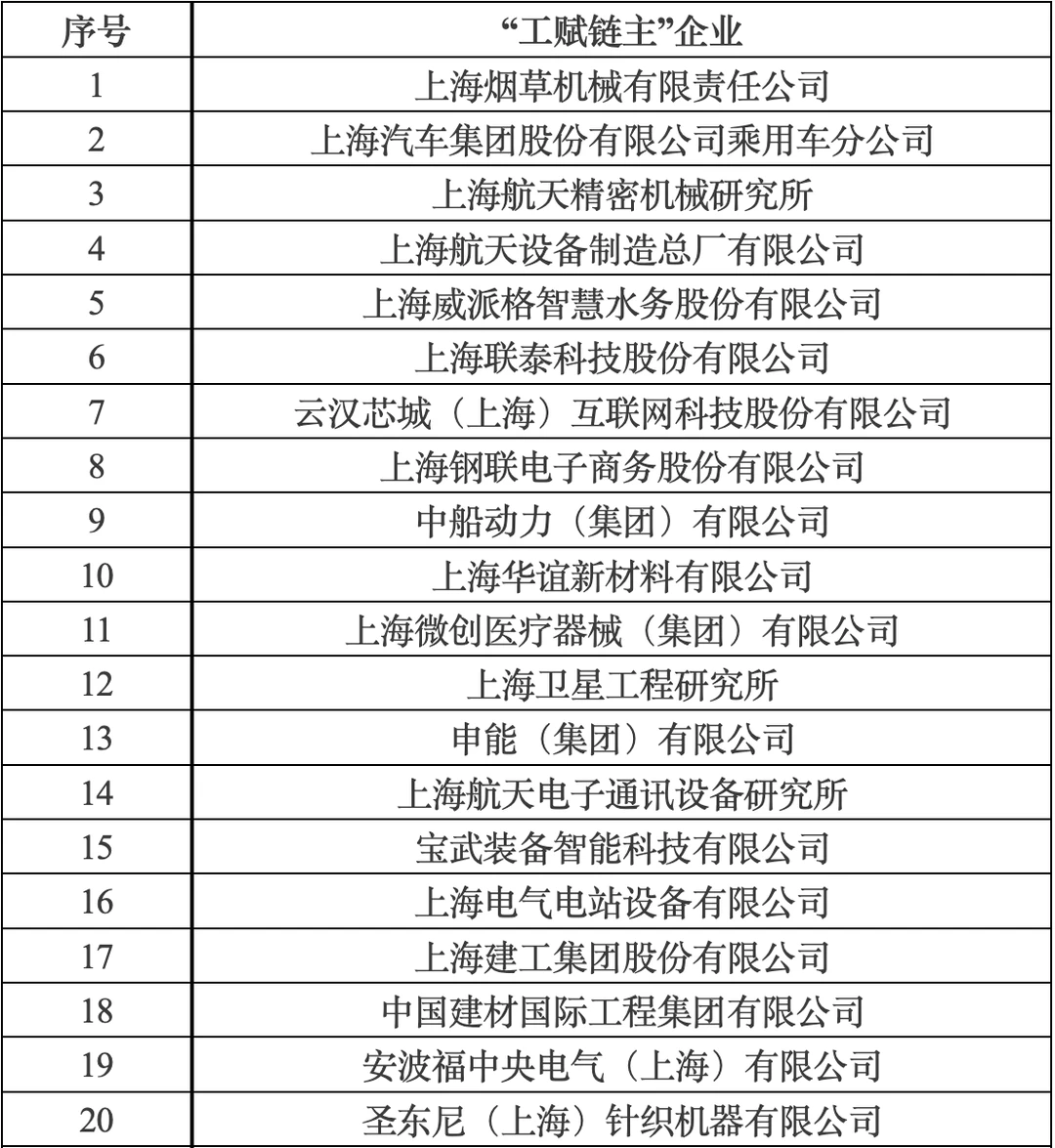 上海市2025年“工赋链主”企业名单
