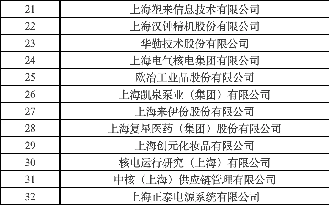 上海市2025年“工赋链主”企业名单