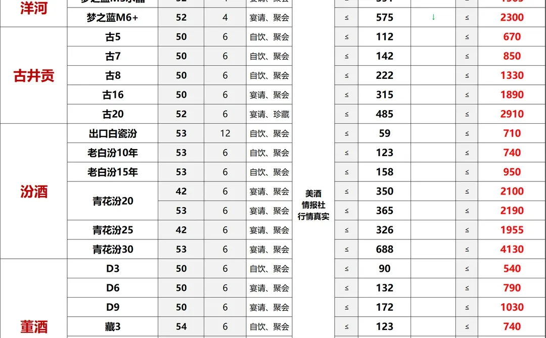 2025 年 12 月 第二周 最新白酒行情✅