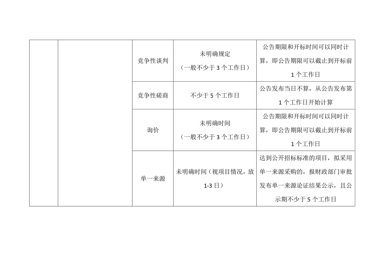 政府采购项目40个时间节点，超全总结！！！