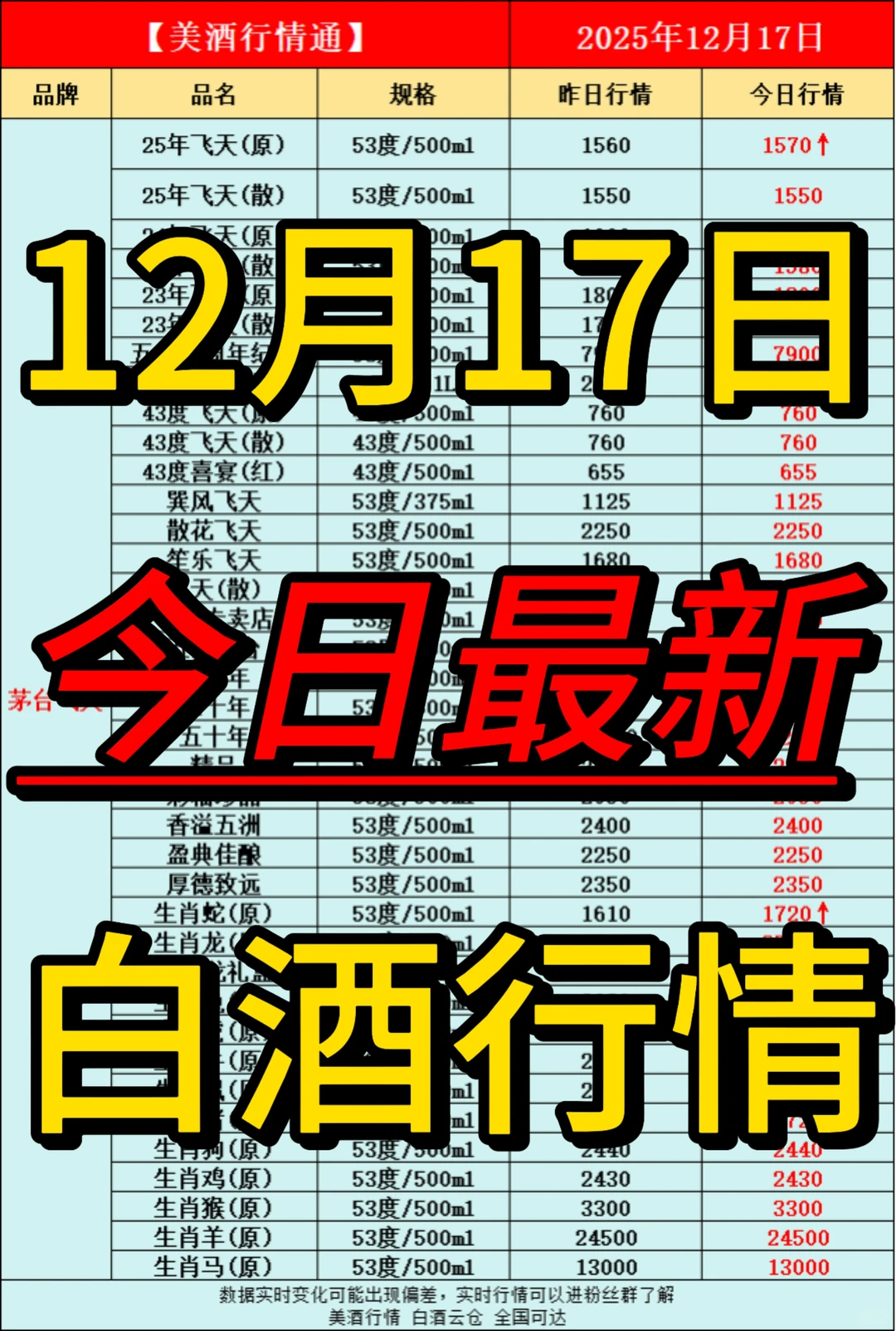 12月17日今日最新白酒行情速递✅