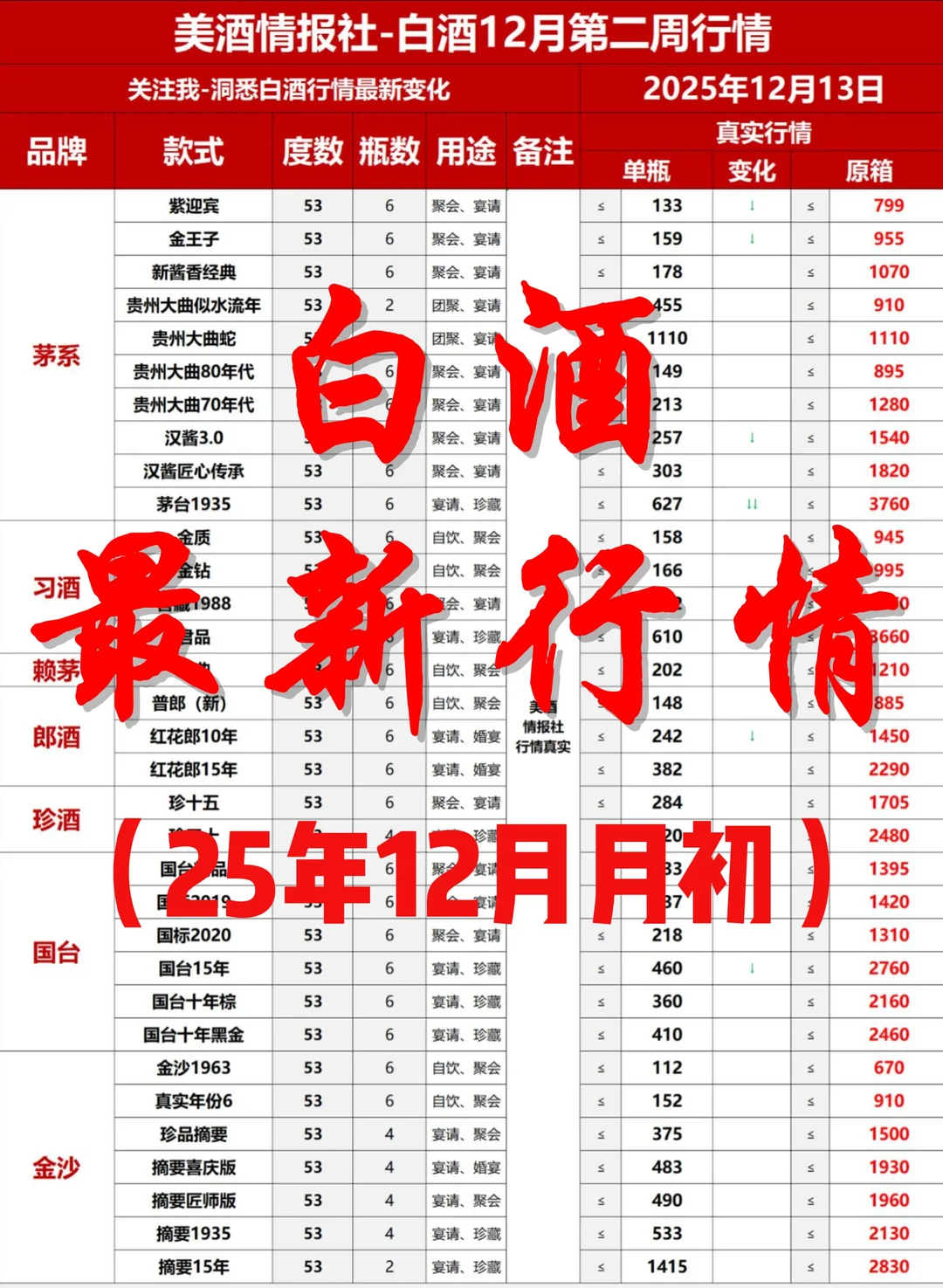 2025 年 12 月 第二周 最新白酒行情✅