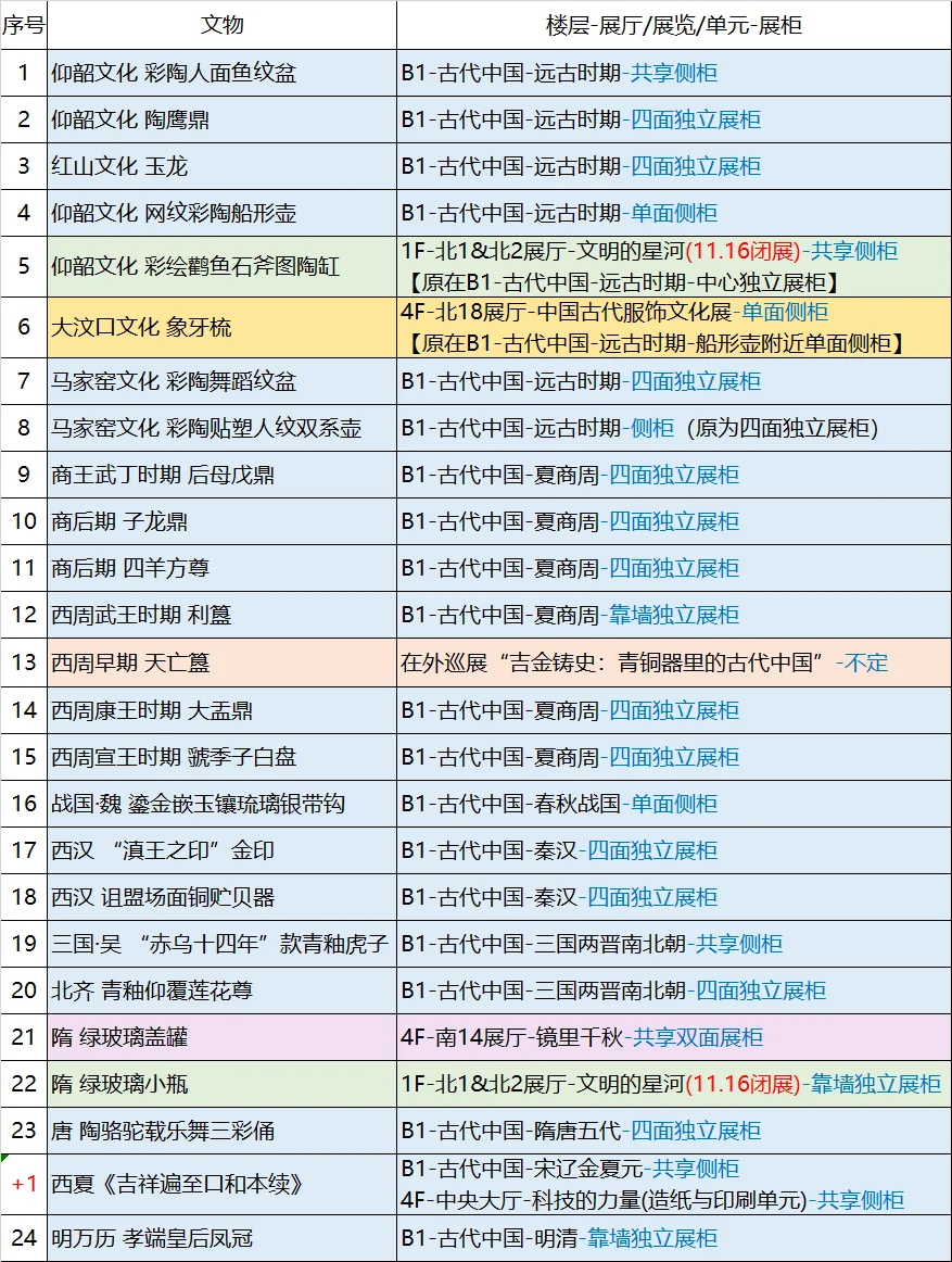 国博古代中国提升前，24+1件195禁出文物合集