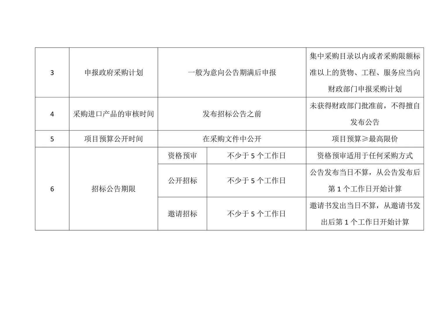 政府采购项目40个时间节点，超全总结！！！