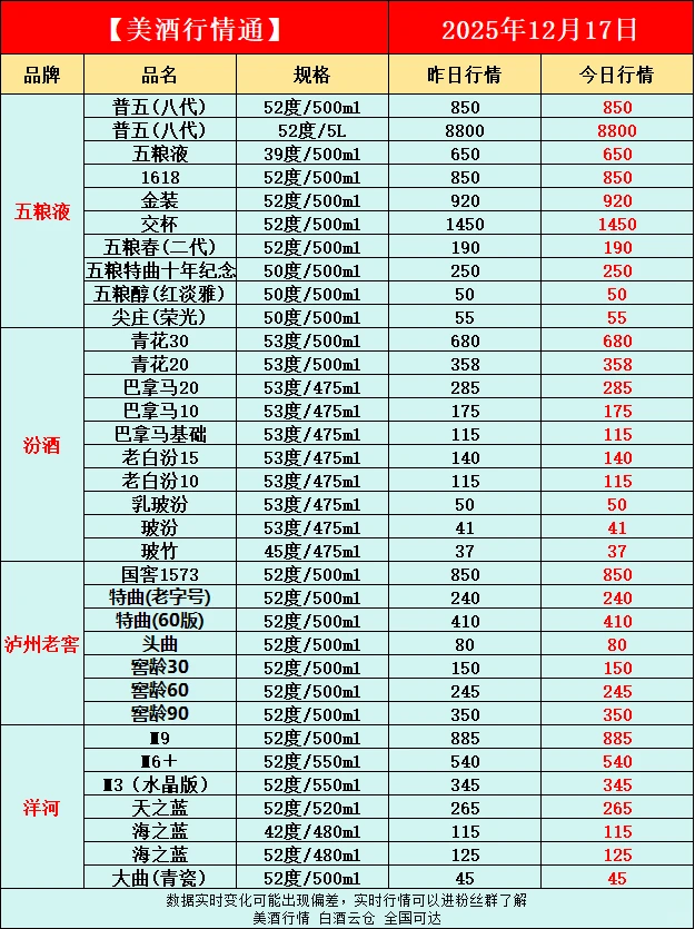 12月17日今日最新白酒行情速递✅