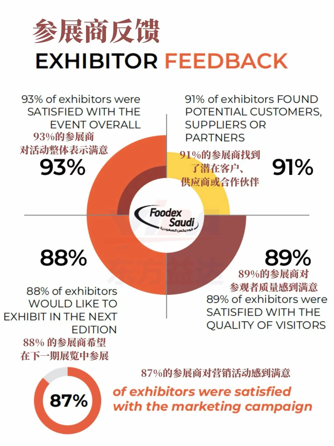 真的会爆！吉达食品展来了❗️