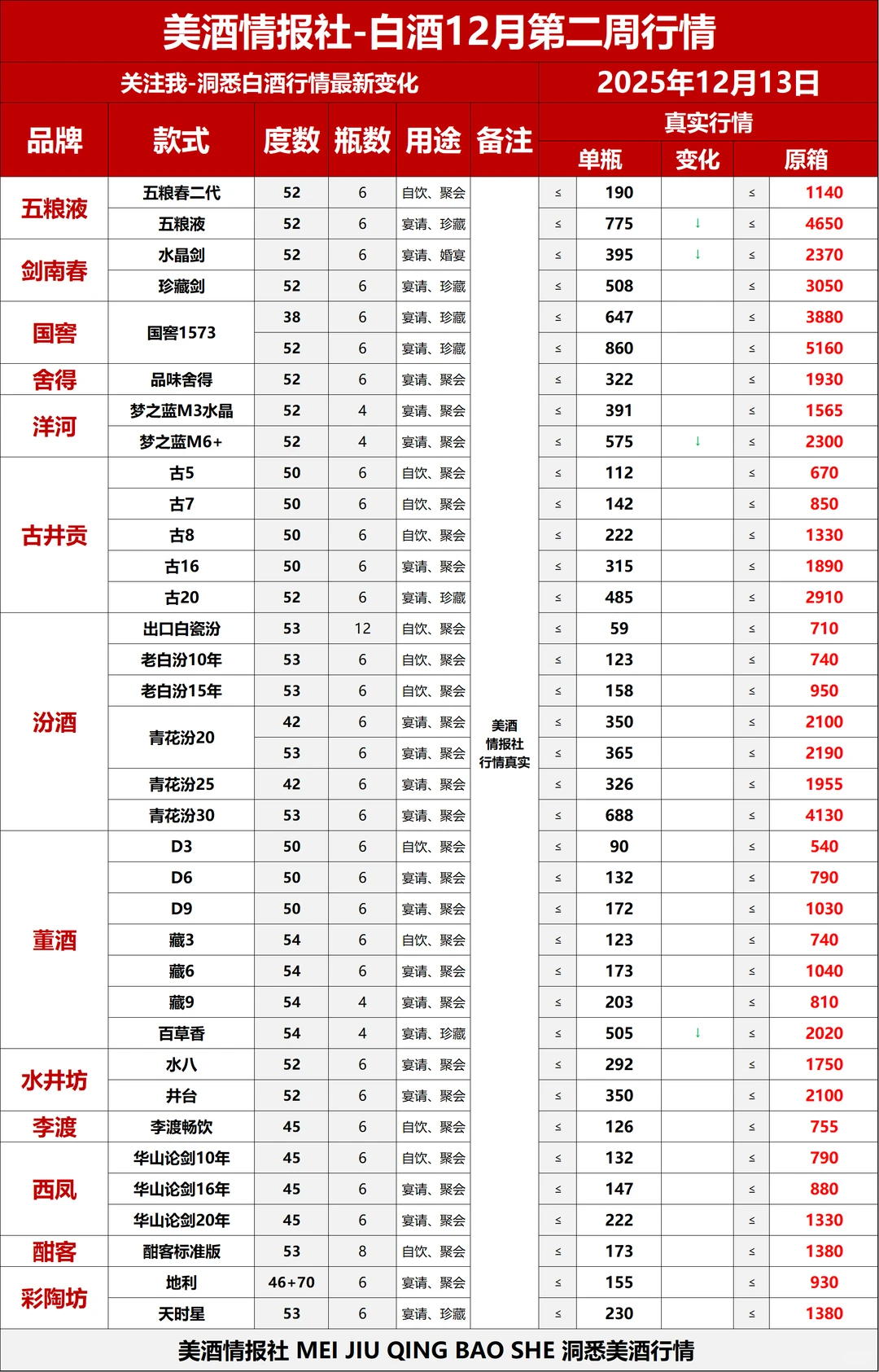 2025 年 12 月 第二周 最新白酒行情✅