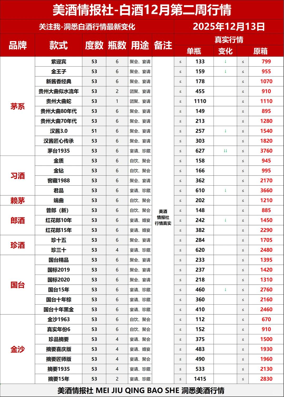 2025 年 12 月 第二周 最新白酒行情✅
