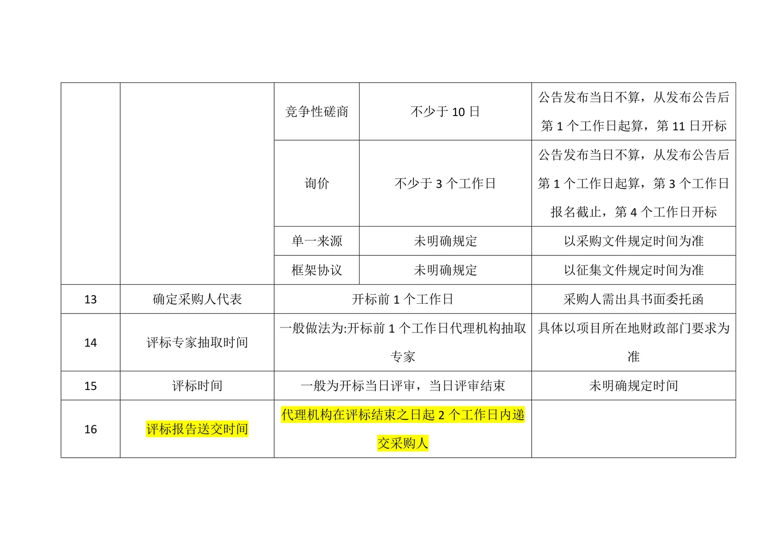 政府采购项目40个时间节点，超全总结！！！