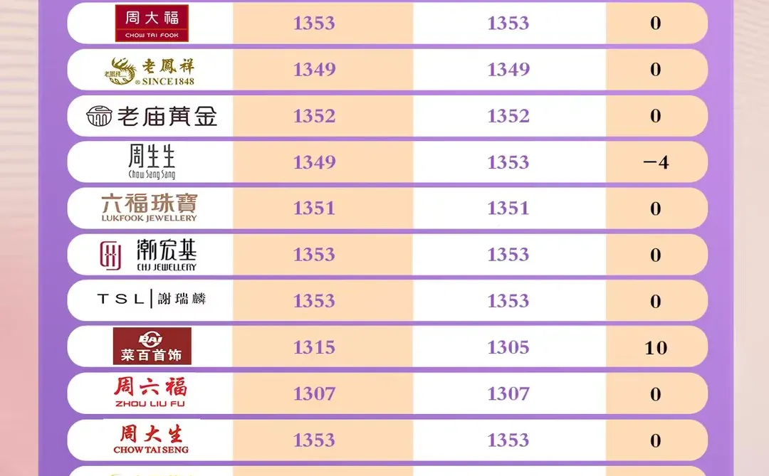 12月16日｜金价稳坐高位 大盘金再跌也白搭?
