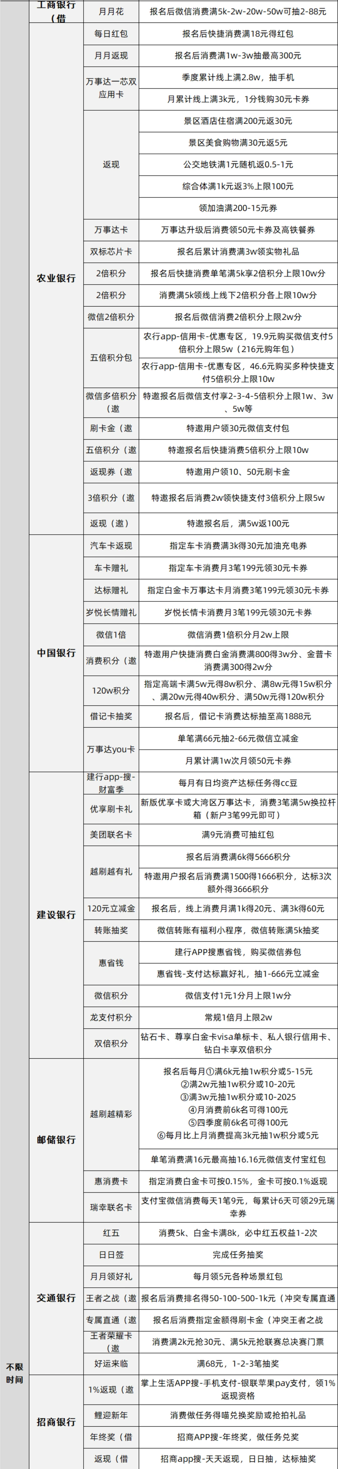 12月18日周四各大银行优惠活动