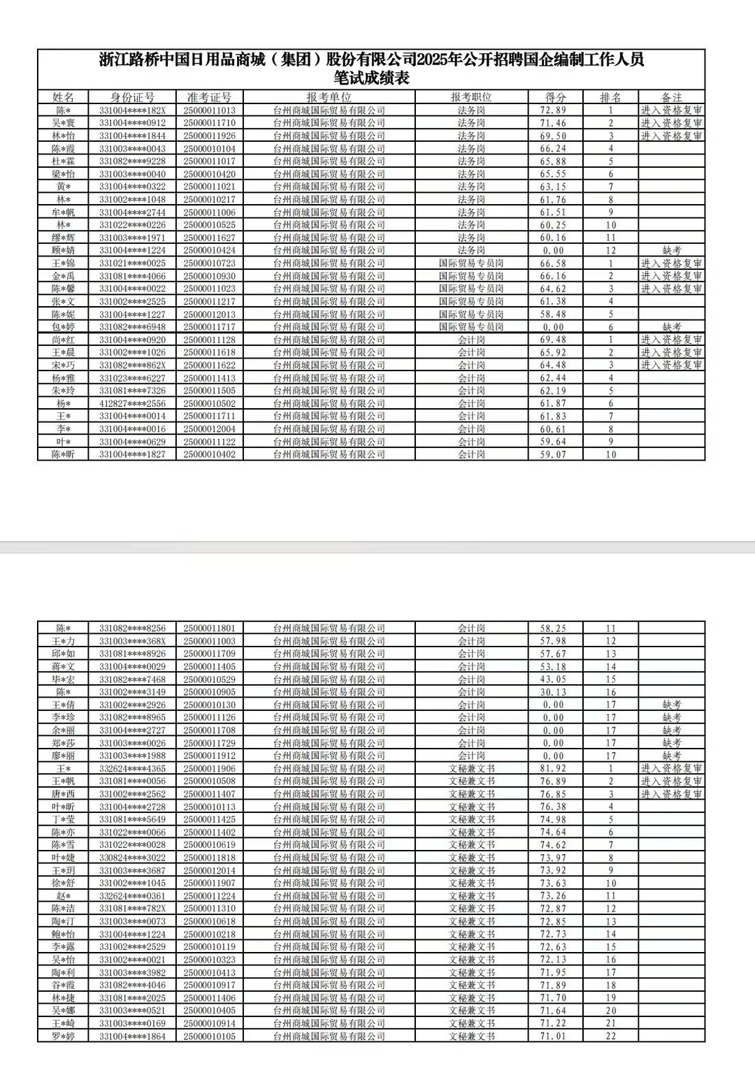 2025路桥日用品商城面试名单