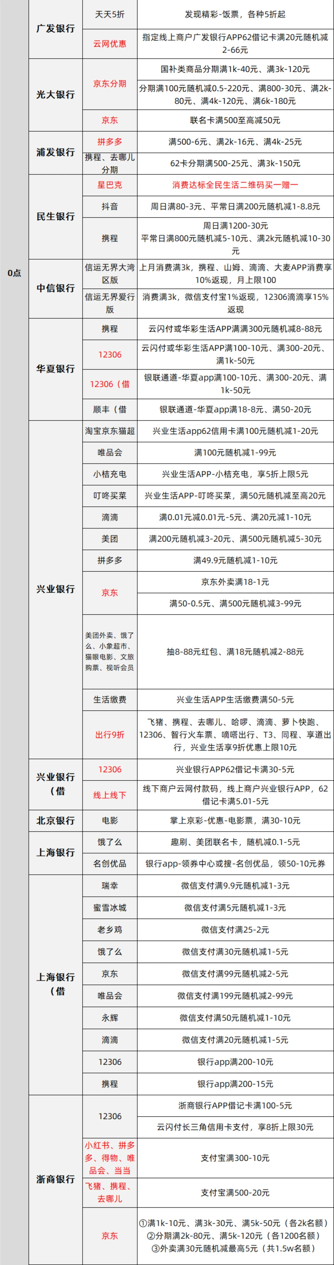 12月18日周四各大银行优惠活动