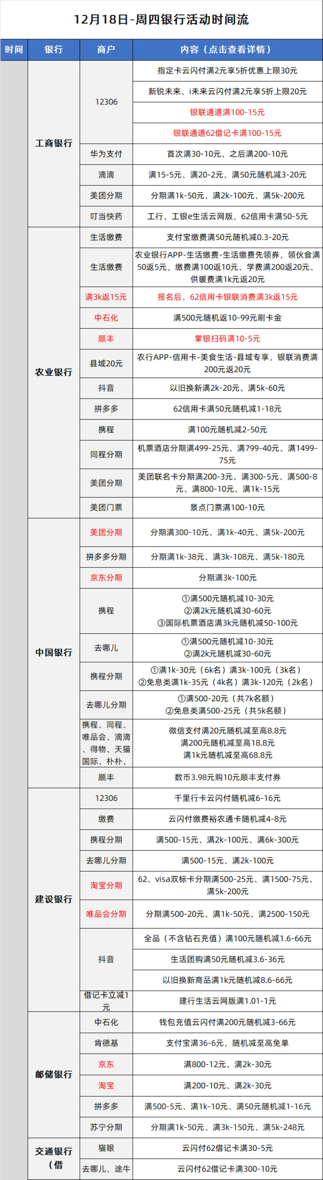 12月18日周四各大银行优惠活动