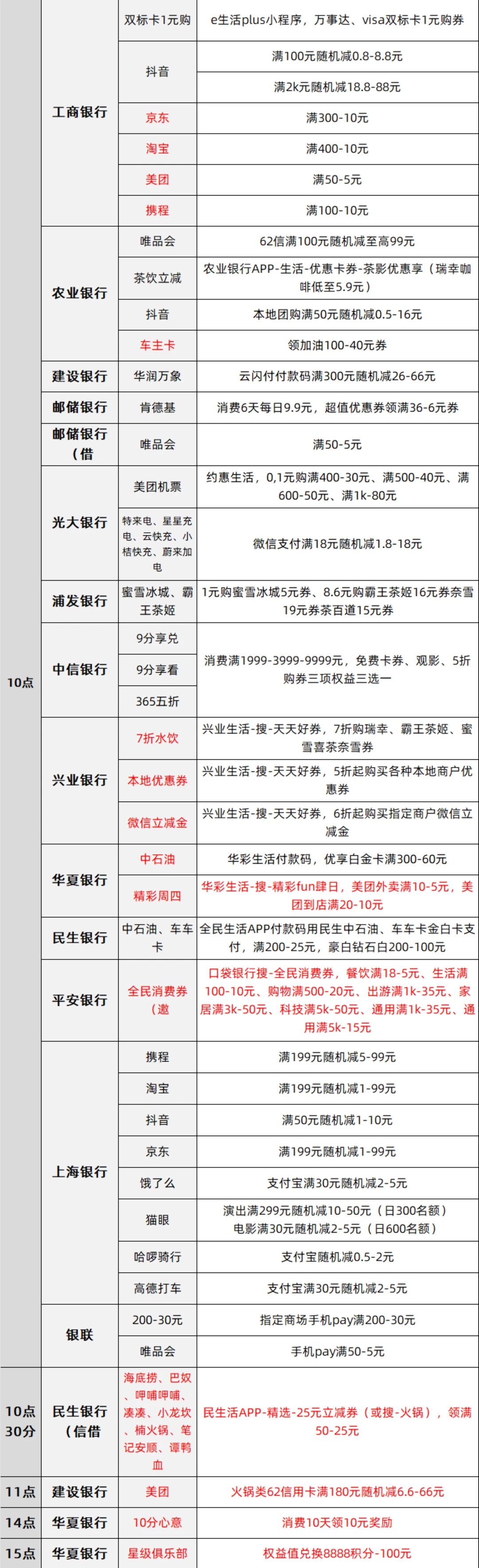 12月18日周四各大银行优惠活动