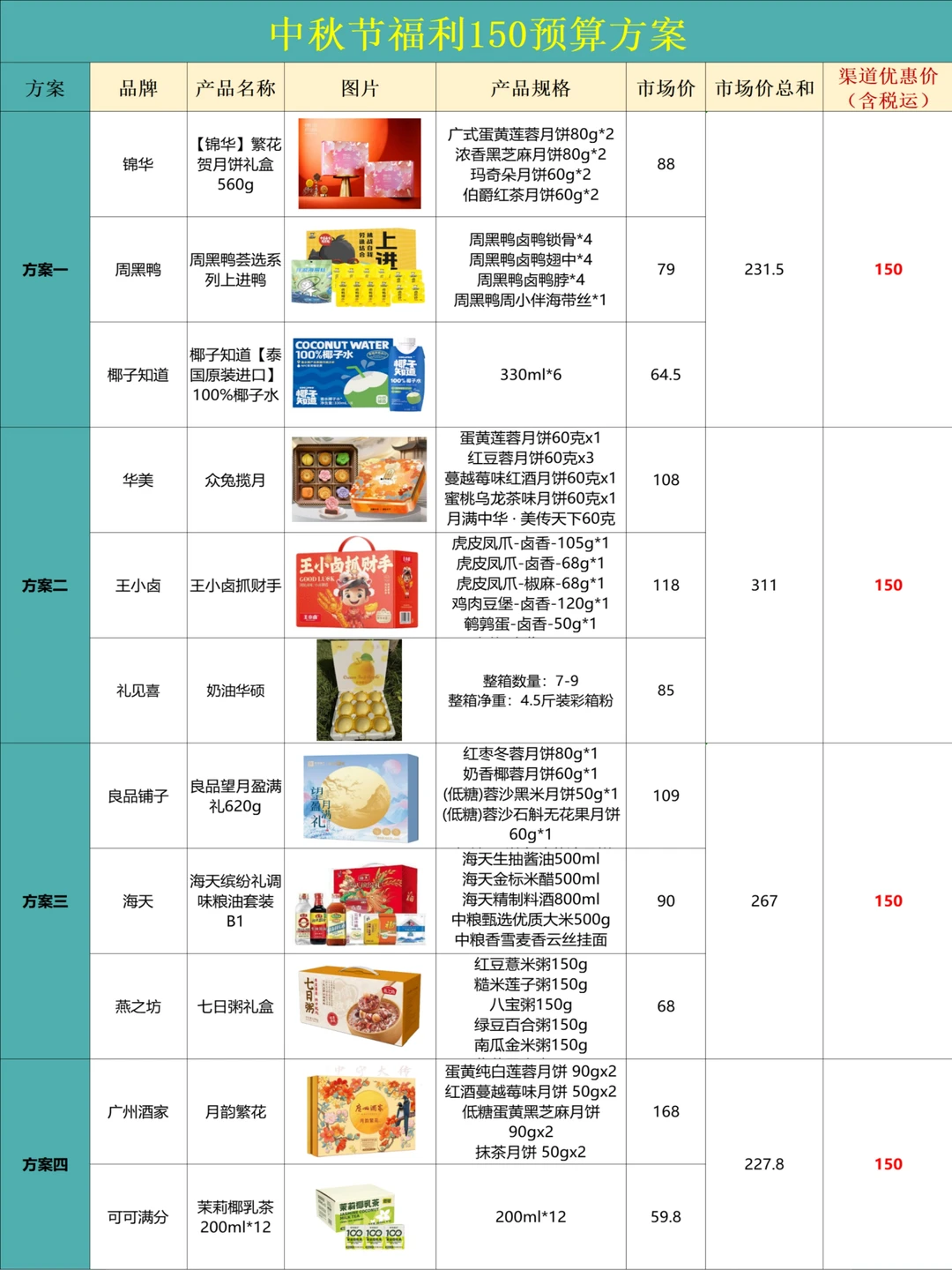 中秋员工福利方案和附采购渠道，有需要的来