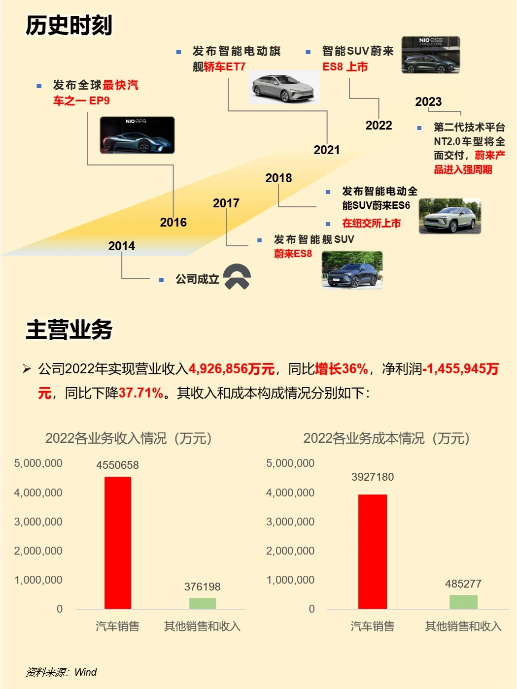 一天吃透一家上市公司：蔚来汽车