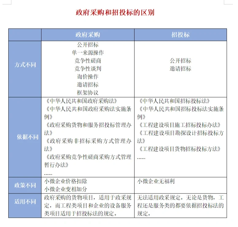 投标科普23｜政府采购和招投标的区别