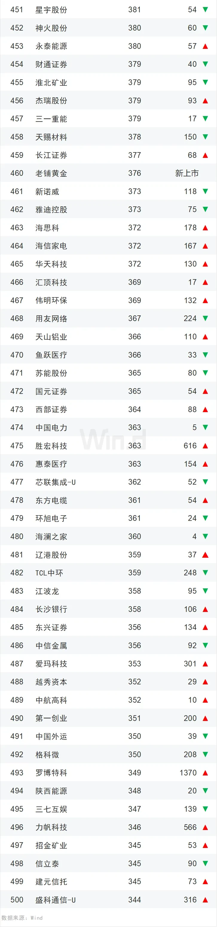 2024年度中国上市企业市值500强