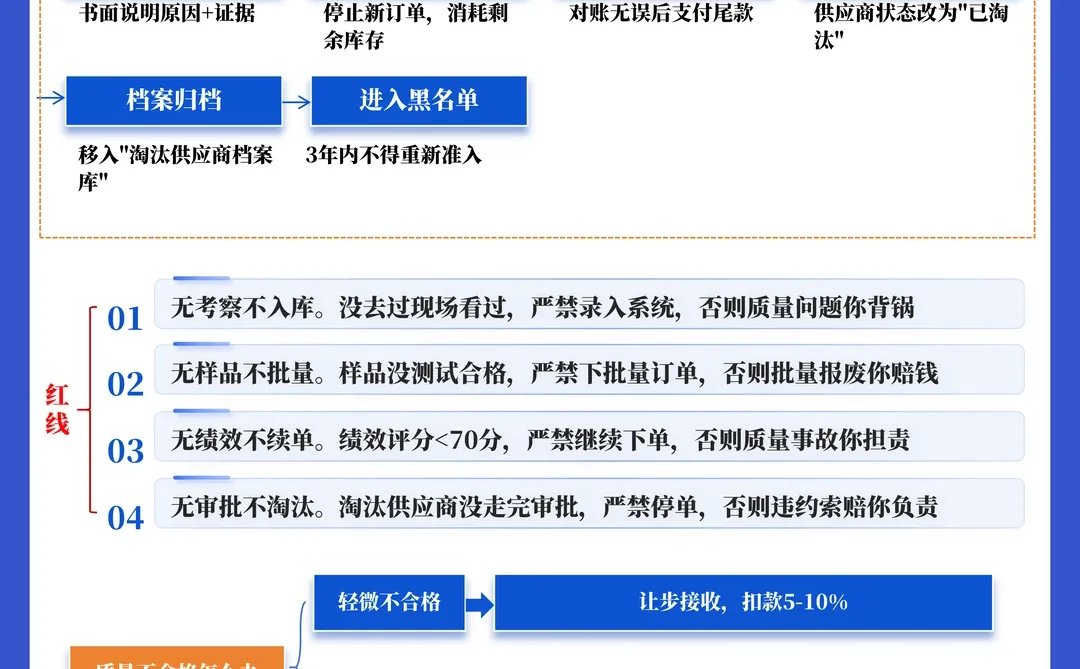 招标采购与供应商管理全流程SOP