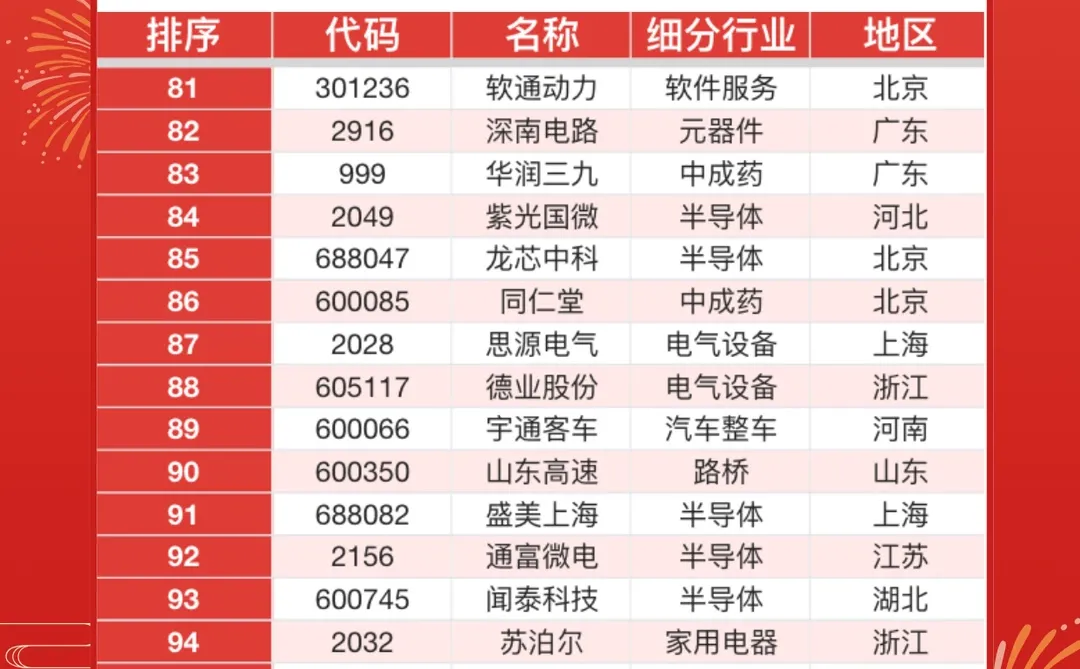 2025中国上市公司竞争力100强?