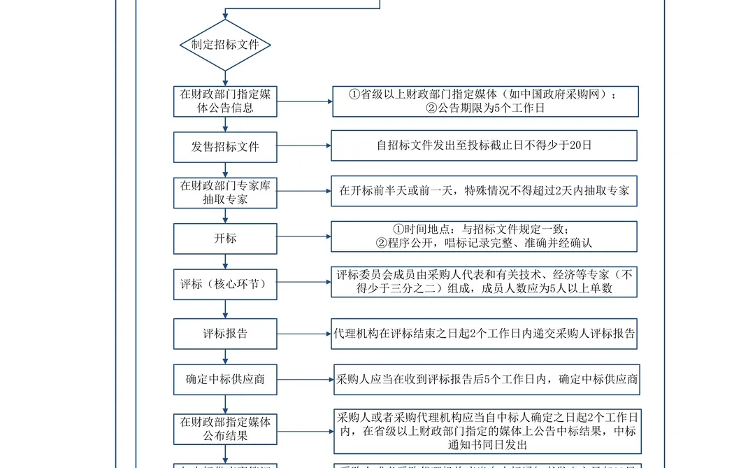 公开招标采购流程全解析，超全总结！！！