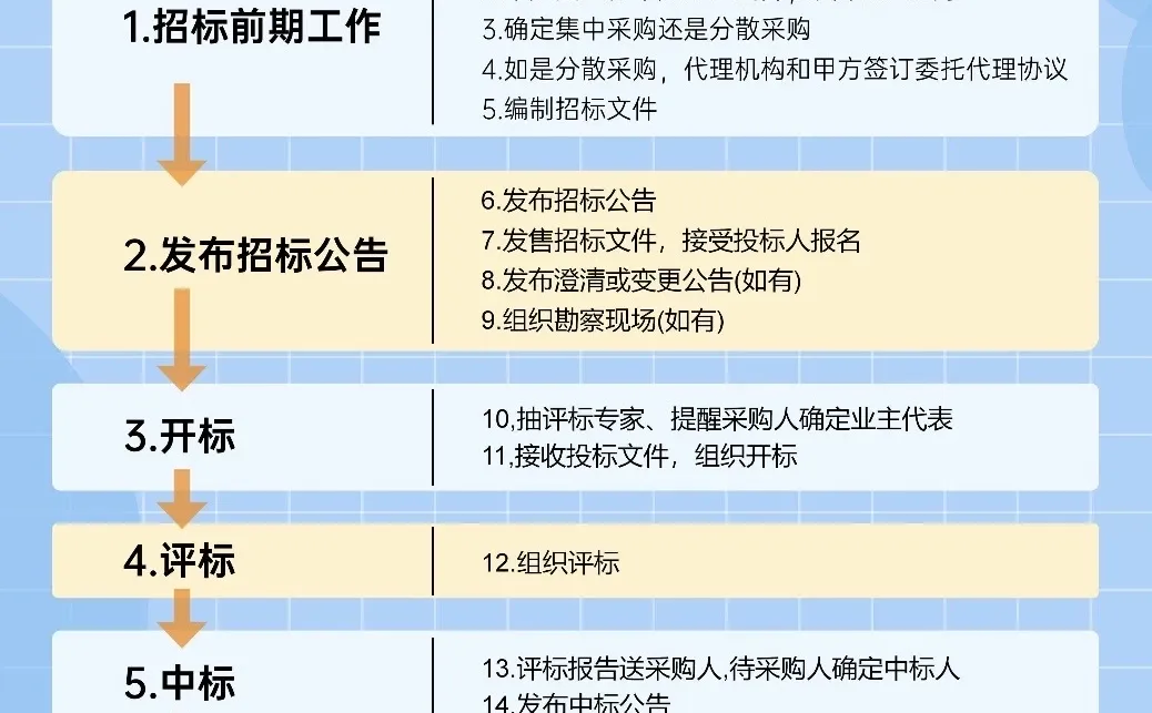 政采招标全流程，跟着走不踩坑