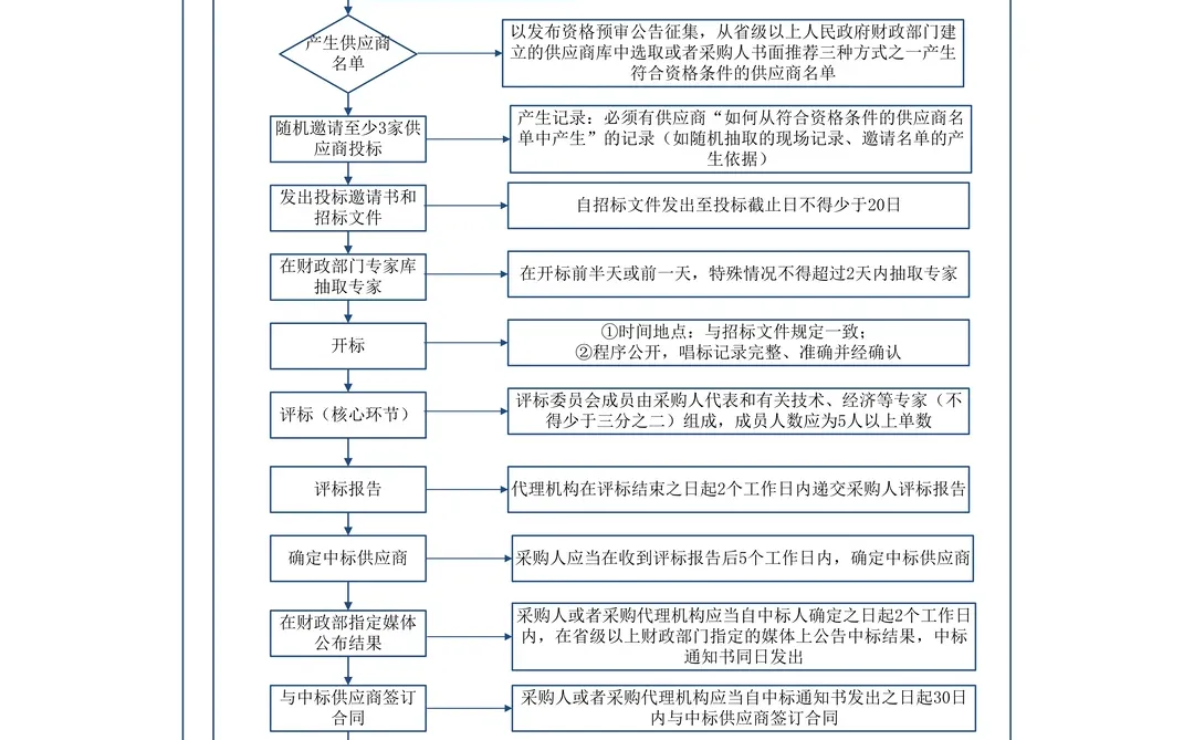 邀请招标采购流程全解析，超全总结！！！