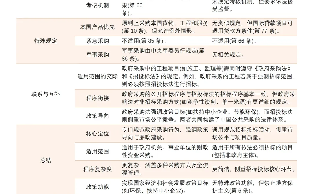 政府采购法VS招标投标法，一图读懂⛽