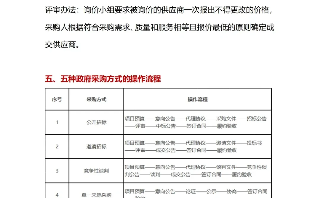招投标干货！五种政府采购方式对比?