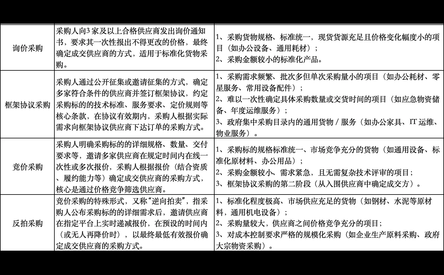 投标新人必知：招标采购方式