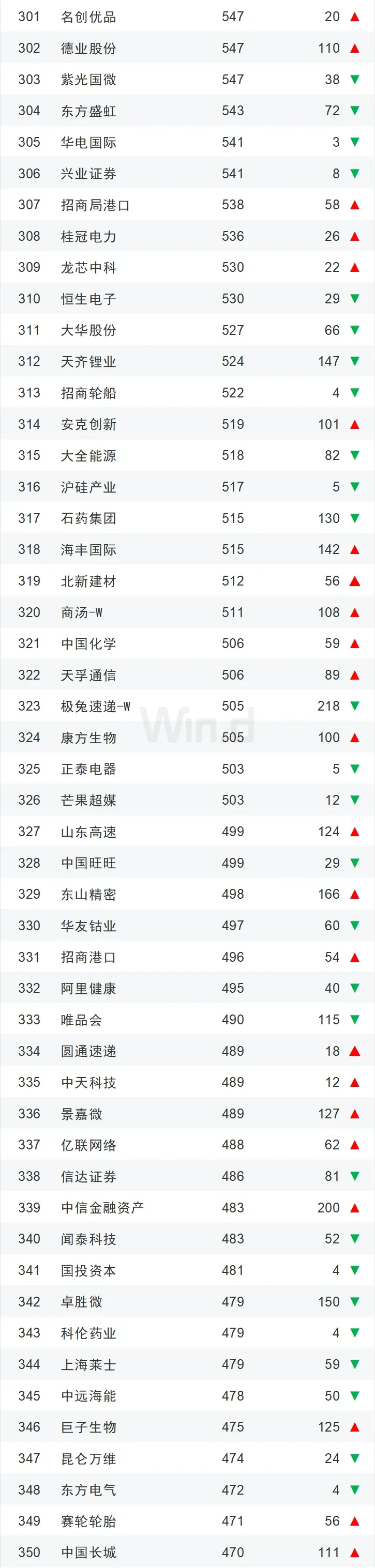 2024年度中国上市企业市值500强