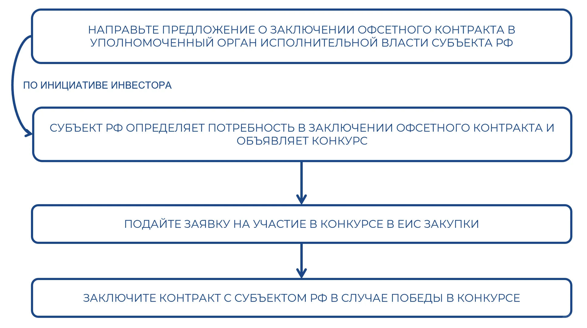 俄罗斯政府签合同买你30%产量？这不是梦！