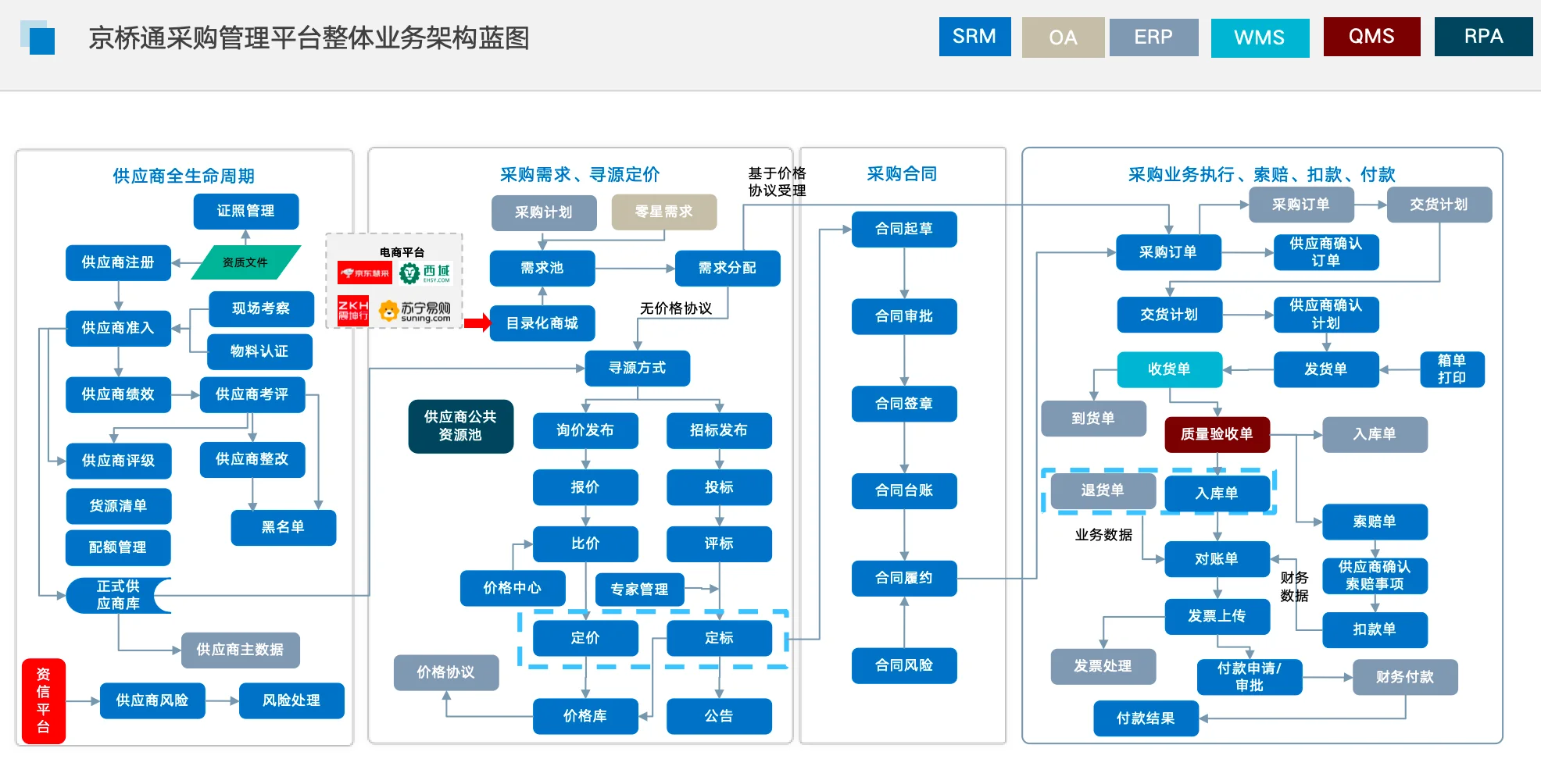 全程数字化采购管理系统