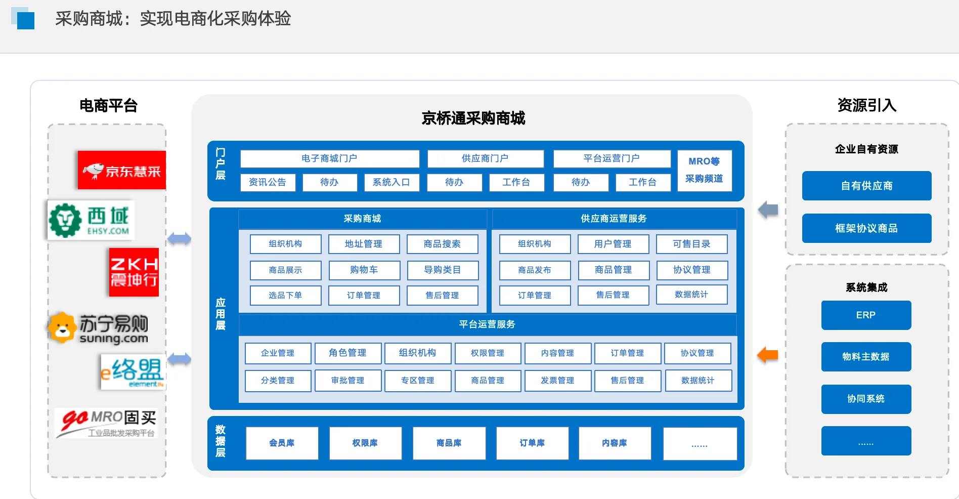 全程数字化采购管理系统