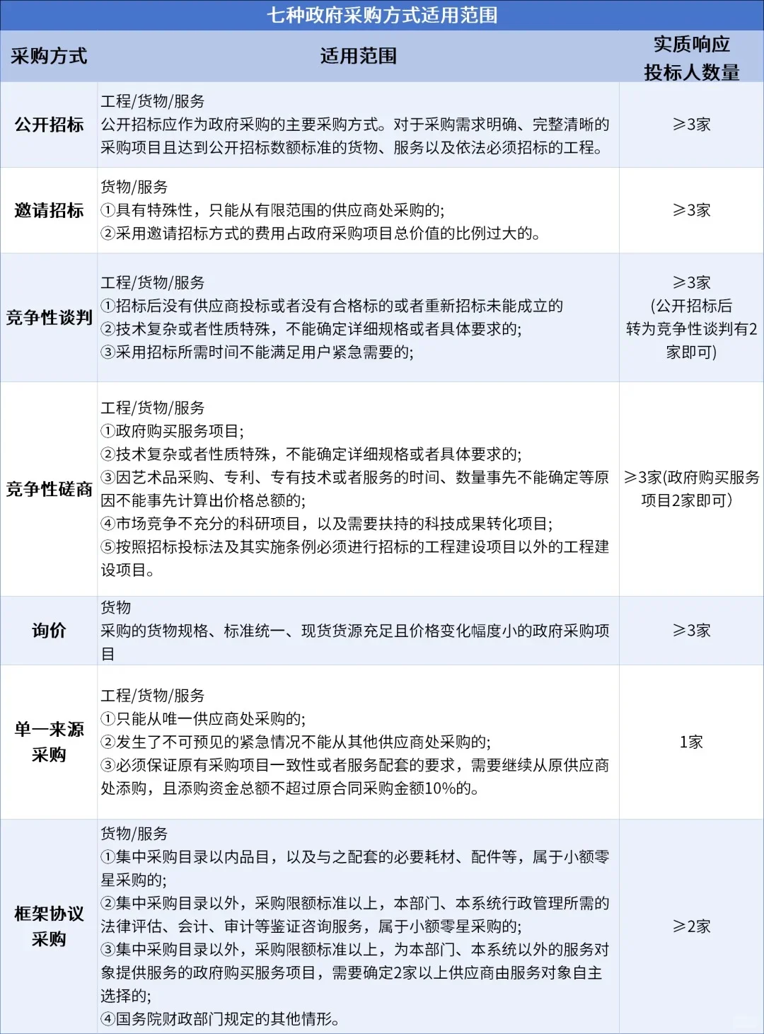 7种政府采购方式适用范围✨