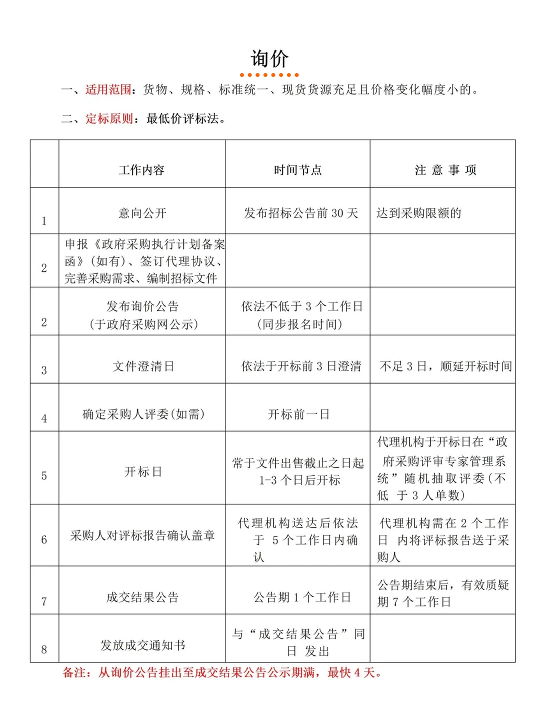 7种政府采购方式全套流程图?超详细！