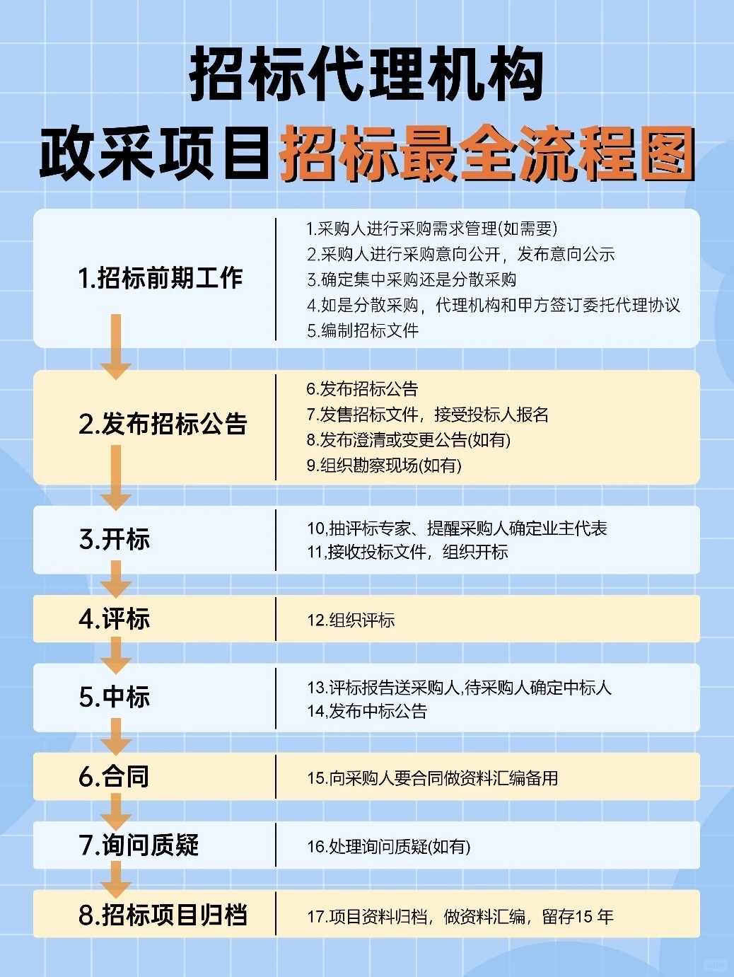 政采招标全流程，跟着走不踩坑