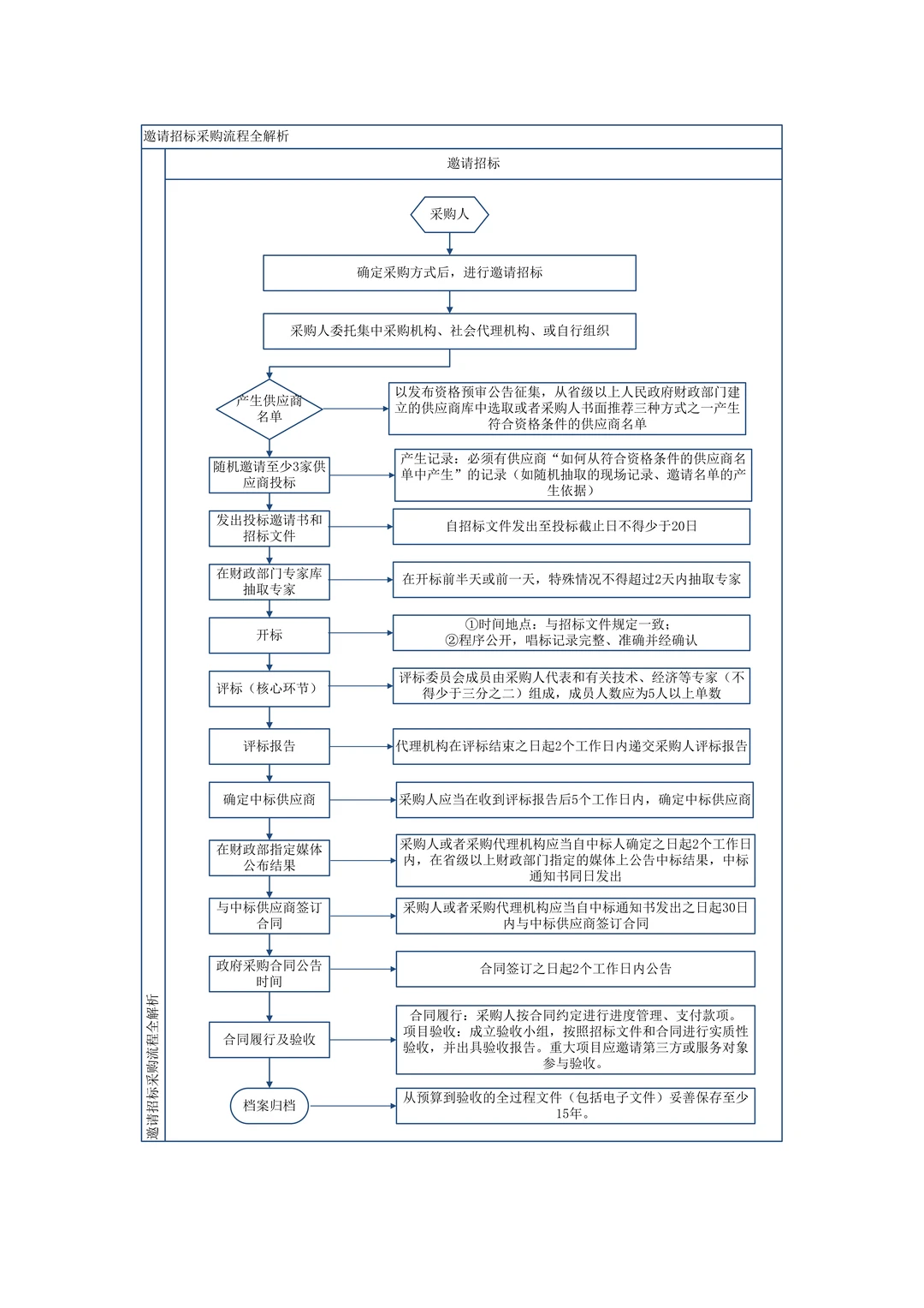 邀请招标采购流程全解析，超全总结！！！