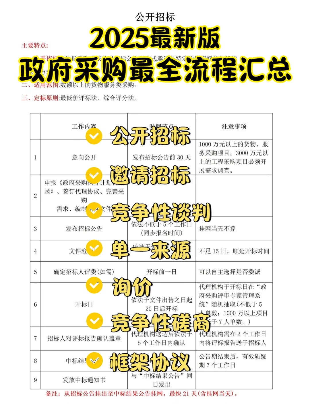 7种政府采购方式全套流程图?超详细！