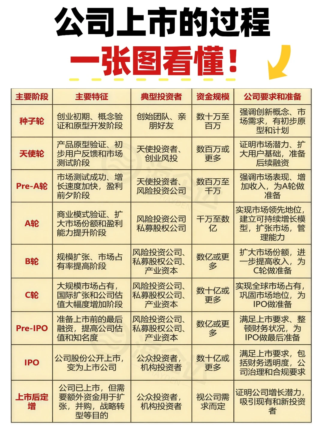 公司上市过程，一张图看懂！