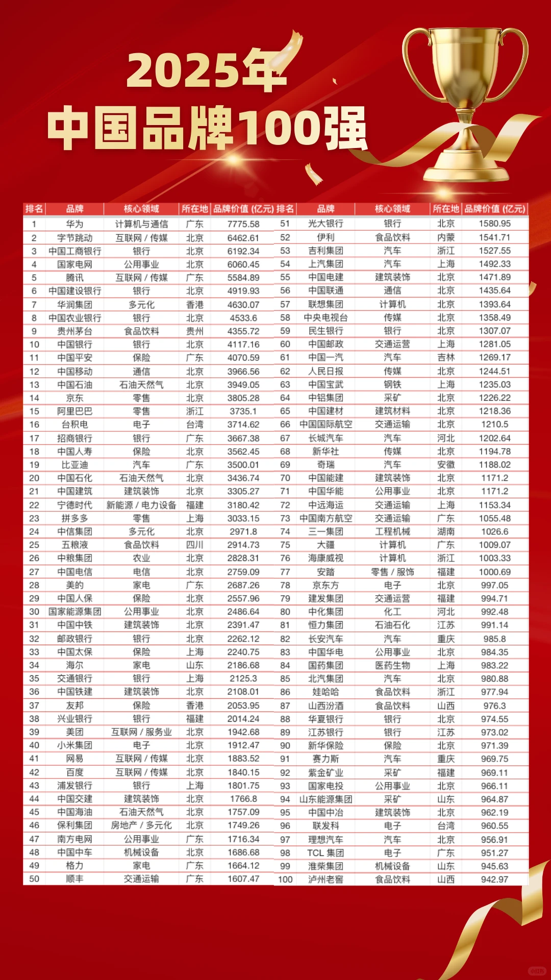 2025上市公司竞争力100强曝光