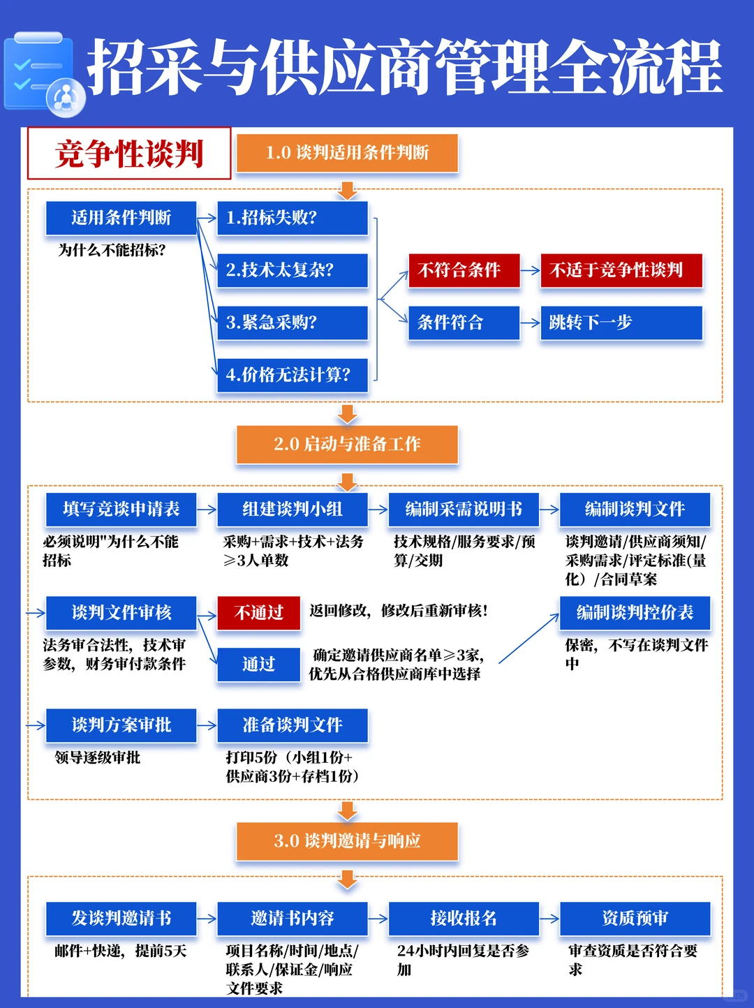 招标采购与供应商管理全流程SOP