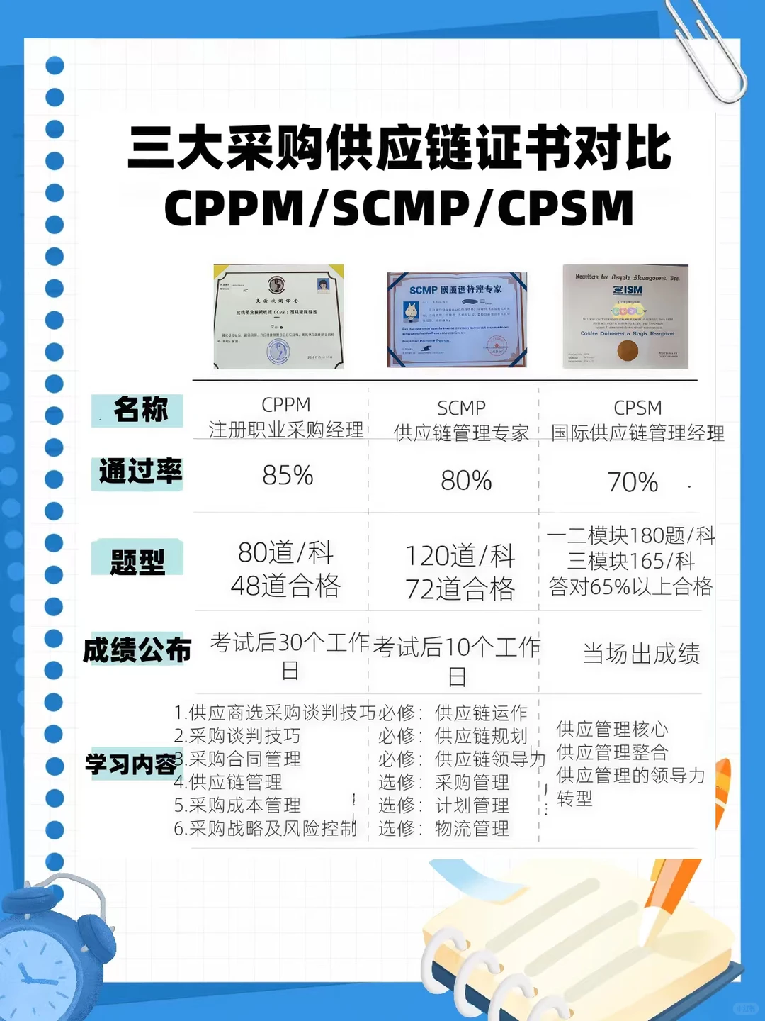 三大采购供应链证书对比，CPPM/SCMP/CPSM