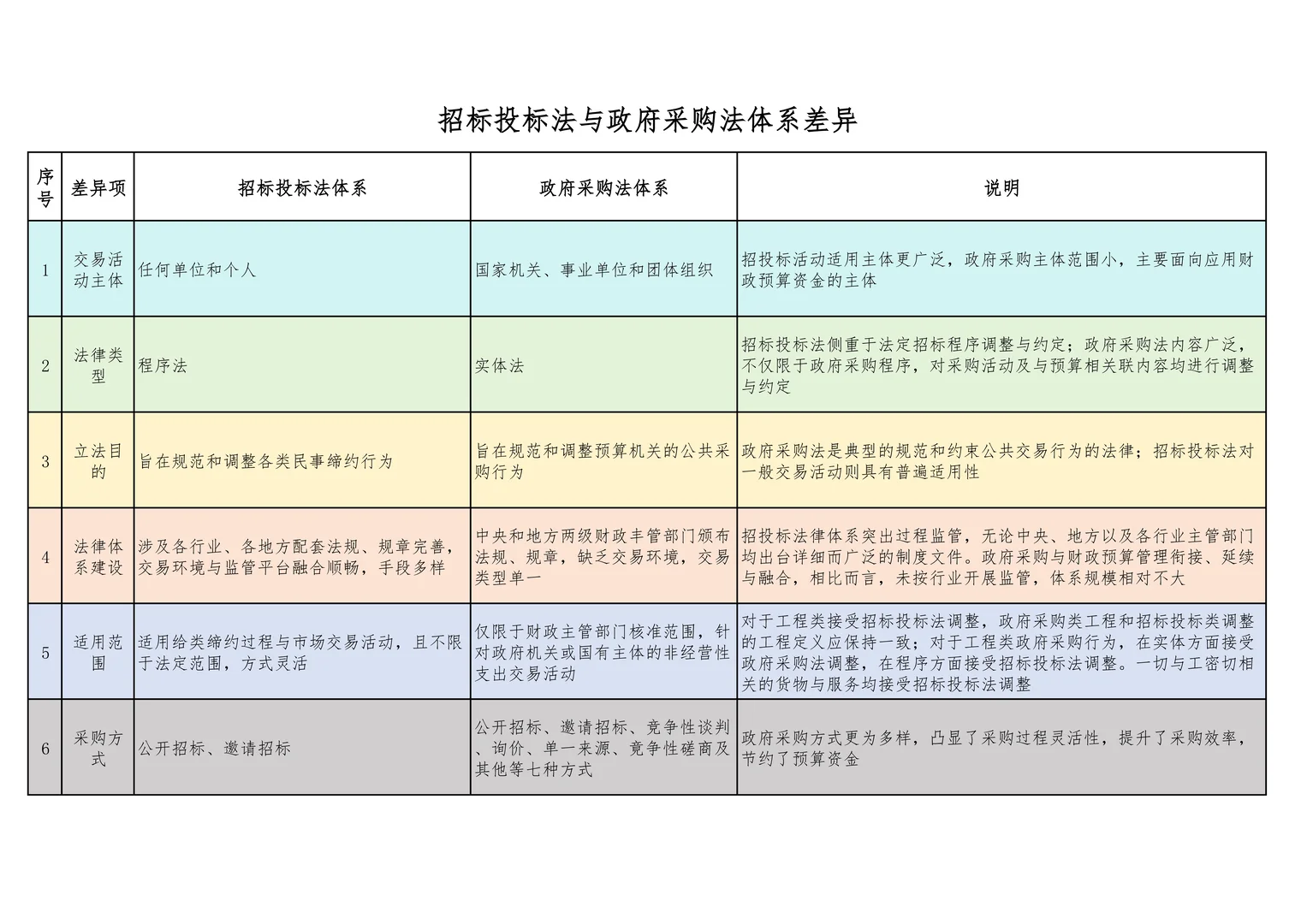招标投标法与政府采购法体系差异