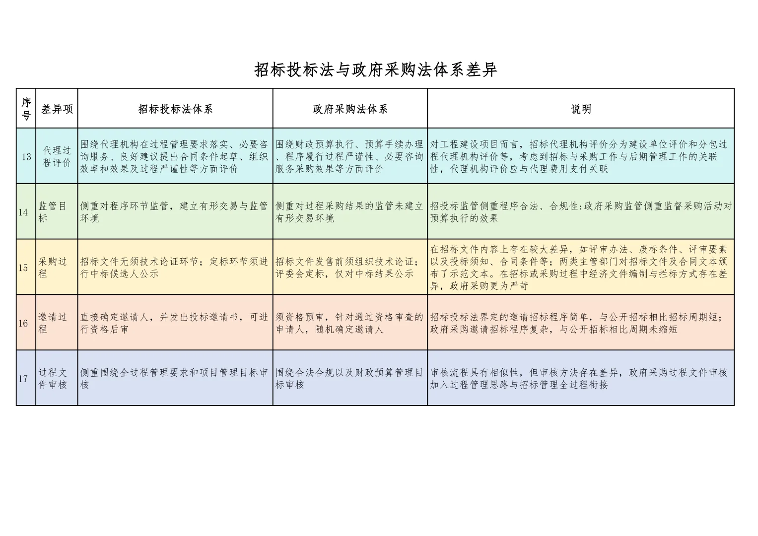 招标投标法与政府采购法体系差异