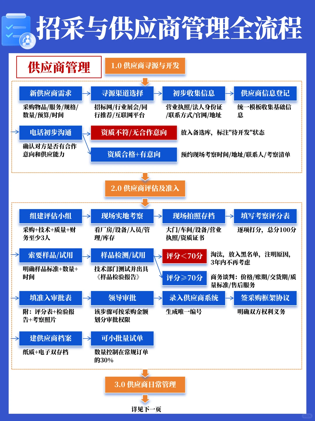 招标采购与供应商管理全流程SOP